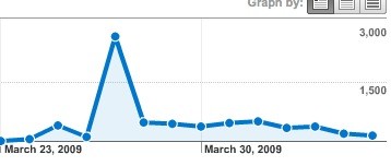 traffic spike Traffic on March 27th